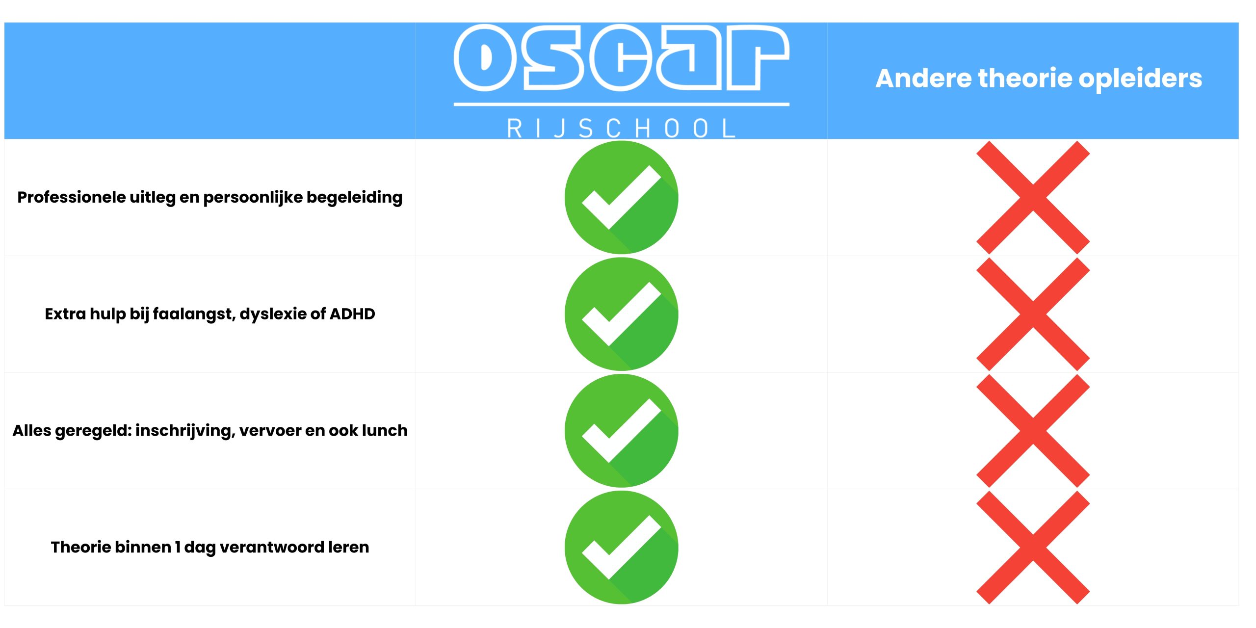 Voordelen van een theoriecursus bij rijschool Oscar